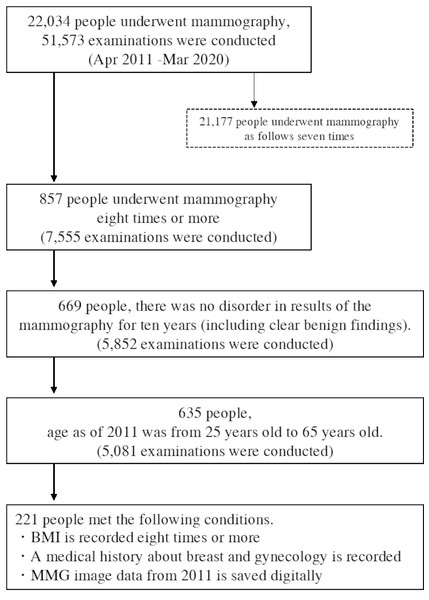 Flowchart of selecting the retrospective women cohort who had a mammography in 2011–2020.