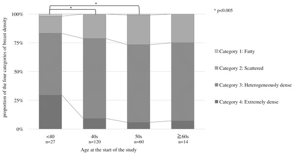 Proportion of the four categories of breast density by starting age at the start.