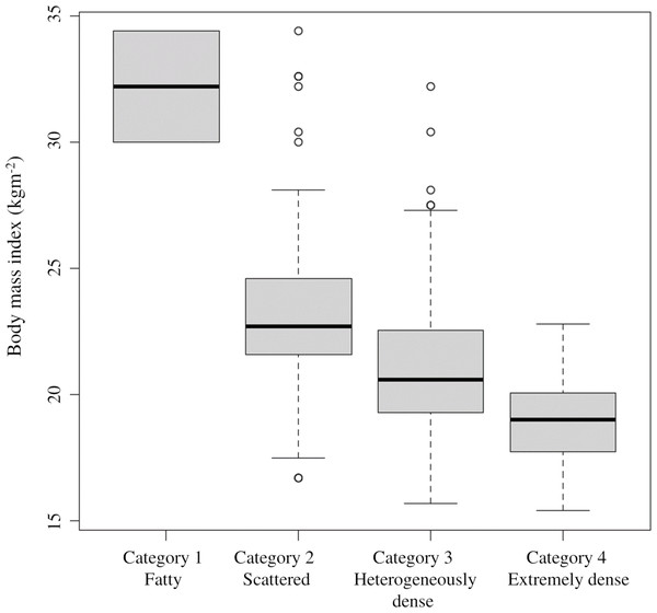 Relationship between breast density category at the start and BMI at the start.