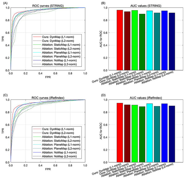 The ROC curves of our approach to ablation study in methodology on breast cancer data and gene interactions. (A) ROC curves for ablation study in methodology with interaction source of STRING. (B) AUC values for ablation study in methodology with interaction source of STRING. (C) ROC curves for ablation study in methodology with interaction source of iRefIndex. (D) AUC values for ablation study in methodology with interaction source of iRefIndex.