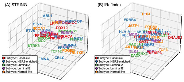 The t-SNE 3D visualization for subtype-specificities of discovered drivers by our approach. (A) Visualization result with interaction source of STRING. (B) Visualization result with interaction source of iRefIndex.