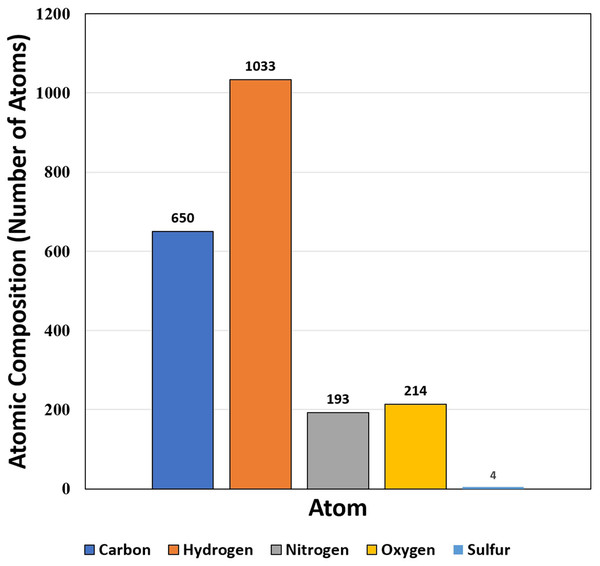 Atomic composition (i.e., number of atoms) of protein SOD2.