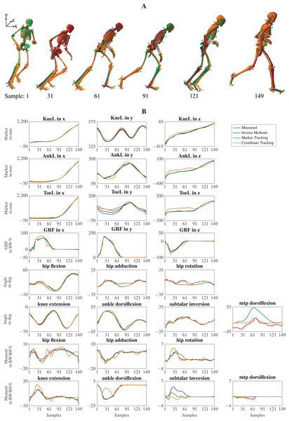 Kinematics including horizontal offset for visualization (A) and a selection of trajectories of the right leg (B) for a v-cut.