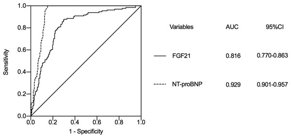 The value of FGF21 and NT-proBNP in predicting heart failure during hospitalization in STEMI patients after emergency PCI.