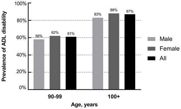 Gender and age-specific prevalence of ADL disability.