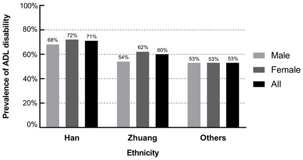 Ethnicity and age-specific prevalence of ADL disability.