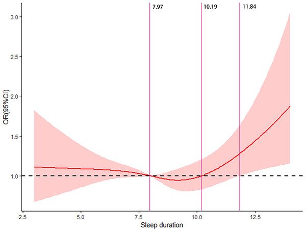 Dose–response relationship between sleep duration and the risk of ADL disability.