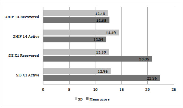 Distribution of the mean scores of OHIP-14 and SIS XI scale (n = 301).