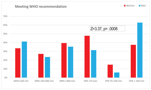 Meeting the WHO recommendations by studied teachers.