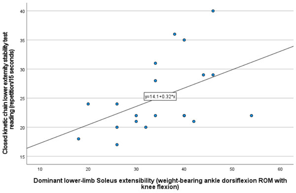 Scatter plot illustrating visually the positive and moderately strong correlation between dominant lower-limb soleus extensibility represented by the weight-bearing ADROM with knee flexion and the CKCLEST.