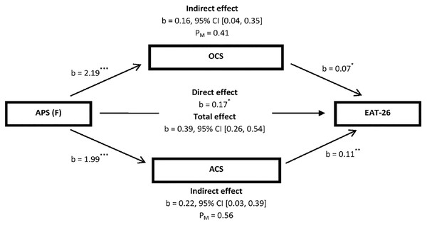 Illustration of the results of the mediation analysis described in the text, which tested OCS (i.e., overall YCI scores) and ACS (i.e., overall Y-RAI scores) as the potential mediators of the relationship between APS (F) and overall EAT-26 scores by controlling for gender among patients with feeding and eating disorders (N = 102).