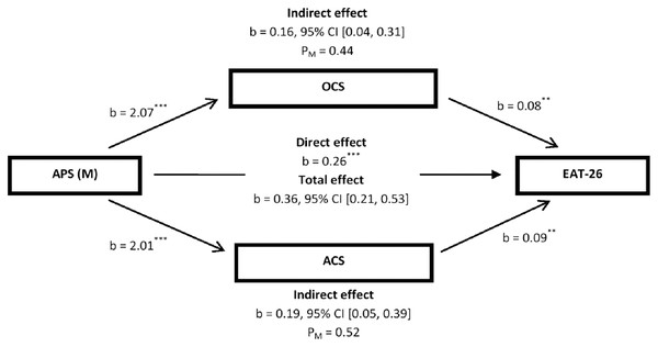 Illustration of the results of the mediation analysis described in the text, which tested OCS (i.e., overall YCI scores) and ACS (i.e., overall Y-RAI scores) as the potential mediators of the relationship between APS (M) and overall EAT-26 scores by controlling for gender among patients with feeding and eating disorders (N = 102).