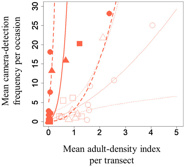 Relationships between the mean adult-density by line-transects of darter dragonflies and mean camera-detection frequency per occasion of them for each year each plot.