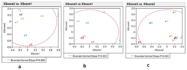 The 90% confidence ellipse distribution of nine locations with reference to climate variables scores (X scores 1, 2, 3) composing PLS factors (factors 1, 2, 3).