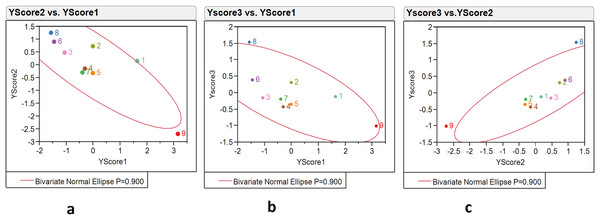 The 90% confidence ellipse distribution of nine locations with reference to fish weight growth or response variable scores (Y scores 1, 2, 3) composing PLS factors (factors 1, 2, 3).
