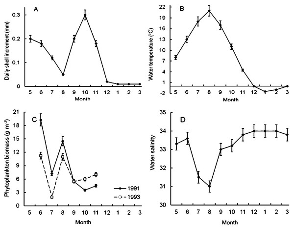 Seasonal dynamics of average values of the following environmental parameters at the scallop sampling site in the northeastern Amur Bay in 1993.