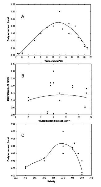 Relationship of daily shell increments of the scallop Mizuhopecten yessoensis with environmental factors.
