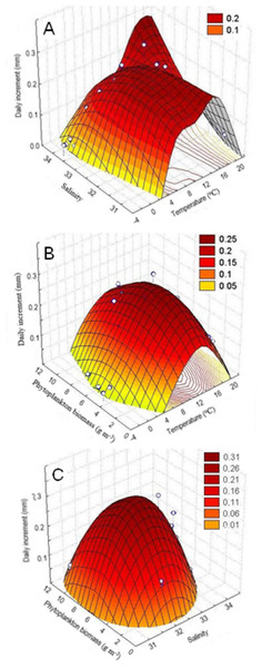 Three-dimensional relationship of daily shell increments of the scallop Mizuhopecten yessoensis in the second year of life with the following environmental parameters at the scallop sampling site in Amur Bay in 1993.