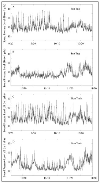 Sound pressure level (dB re 1 µPa) through study period.