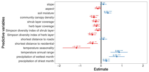 Effects of predictor variables on the A. adenophora abundance.