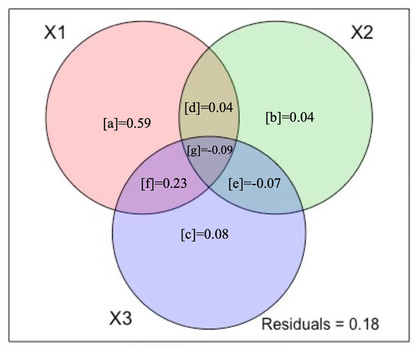 Variation partitioning results.