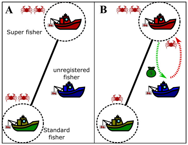 Drawing of the agreement between the super fishers and the unregistered fishers in fishing grounds.