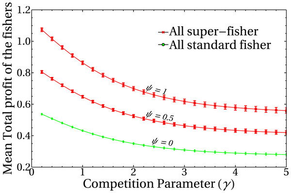 Mean total profit of the fishers as a function of the competition parameter.