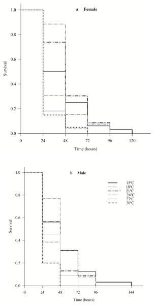 Survival of females (A) and males (B) Cleruchoides noackae (Hymenoptera: Mymaridae) at different temperatures.