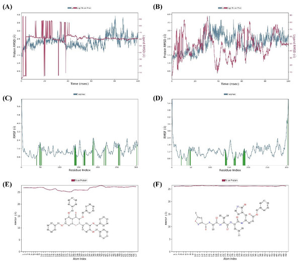 Protein-ligand RMSD trajectory, protein RMSF plot, ligand RMSF of SARS-CoV-2-382 complex (A, C, E) and SARS-CoV-2-Native ligand complex (B, D, F).