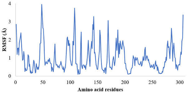 RMSF of the SARS-CoV-2 Mpro residues in its free state.