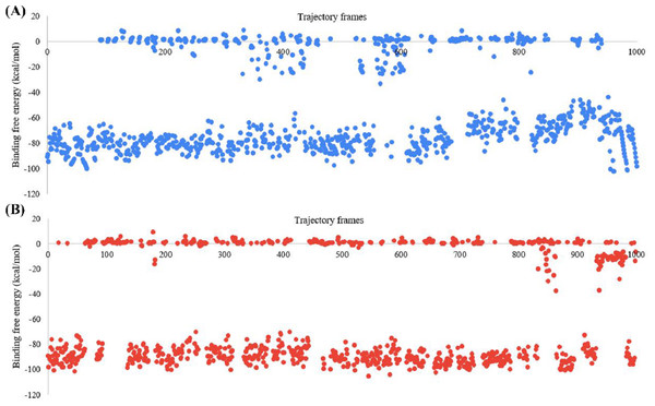 Graph for the estimated MM-GBSA values (left Y-axis) vs time (ns) (top X-axis) for (A) 382 and (B) the native ligand.