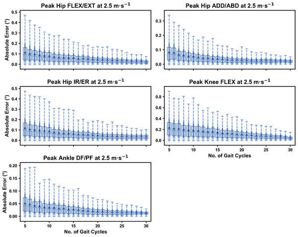 Absolute error in peak kinematic variables (i.e., zero-dimensional (0D)) when running at 2.5 m s−1 using a subset of gait cycles versus all gait cycles from the 30-second treadmill bout.