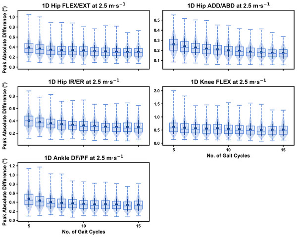 Peak absolute error in kinematic variables across the gait cycle (i.e., one-dimensional (1D)) when running at 2.5 m s−1 using two comparative subsets of gait cycles from the 30-second treadmill bout.