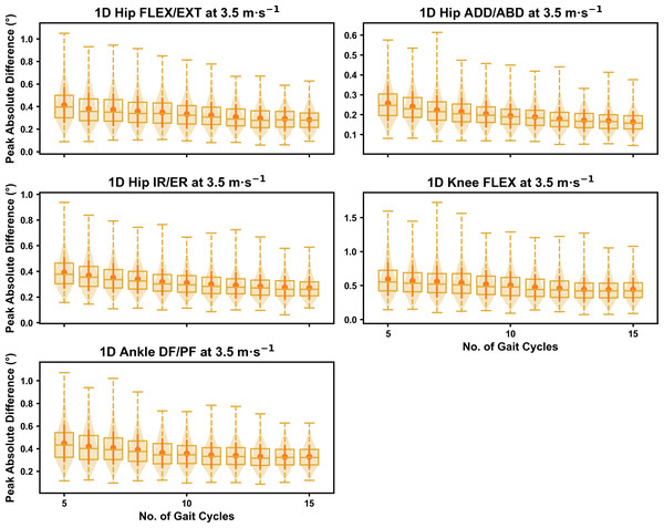 Peak absolute error in kinematic variables across the gait cycle (i.e., one-dimensional (1D)) when running at 3.5 m s−1 using two comparative subsets of gait cycles from the 30-second treadmill bout.