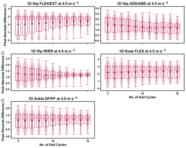 Peak absolute error in kinematic variables across the gait cycle (i.e., one-dimensional (1D)) when running at 4.5 m s−1 using two comparative subsets of gait cycles from the 30-second treadmill bout.