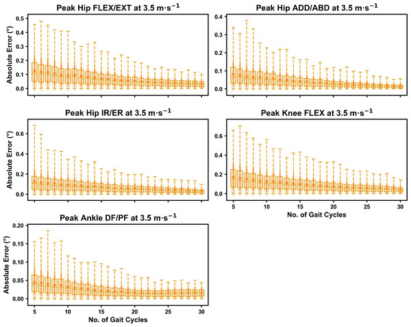 Absolute error in peak kinematic variables (i.e., zero-dimensional (0D)) when running at 3.5 m s−1 using a subset of gait cycles versus all gait cycles from the 30-second treadmill bout.