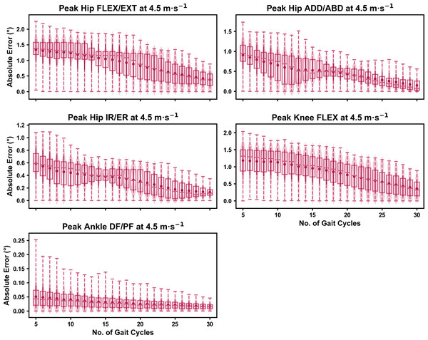 Absolute error in peak kinematic variables (i.e., zero-dimensional (0D)) when running at 4.5 m s−1 using a subset of gait cycles versus all gait cycles from the 30-second treadmill bout.