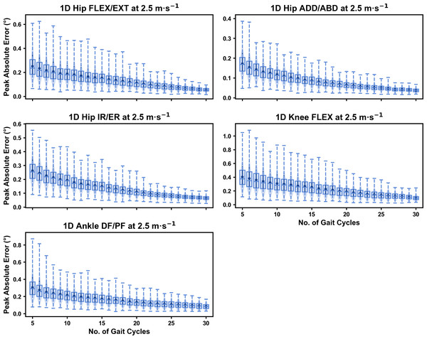 Peak absolute error in kinematic variables across the gait cycle (i.e., one-dimensional (1D)) when running at 2.5 m s−1 using a subset of gait cycles versus all gait cycles from the 30-second treadmill bout.