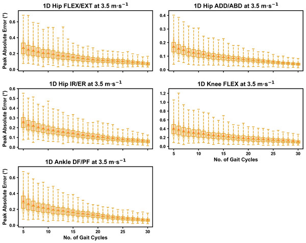 Peak absolute error in kinematic variables across the gait cycle (i.e., one-dimensional (1D)) when running at 3.5 m s−1 using a subset of gait cycles versus all gait cycles from the 30-second treadmill bout.