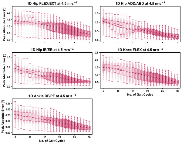 Peak absolute error in kinematic variables across the gait cycle (i.e., one-dimensional (1D)) when running at 4.5 m s−1 using a subset of gait cycles versus all gait cycles from the 30-second treadmill bout.