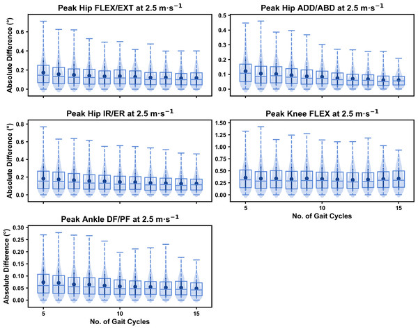 Absolute error in peak kinematic variables (i.e., zero-dimensional (0D)) when running at 2.5 m s−1 using a two comparative subsets of gait cycles from the 30-second treadmill bout.