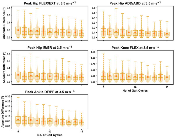 Absolute error in peak kinematic variables (i.e., zero-dimensional (0D)) when running at 3.5 m s−1 using a two comparative subsets of gait cycles from the 30-second treadmill bout.