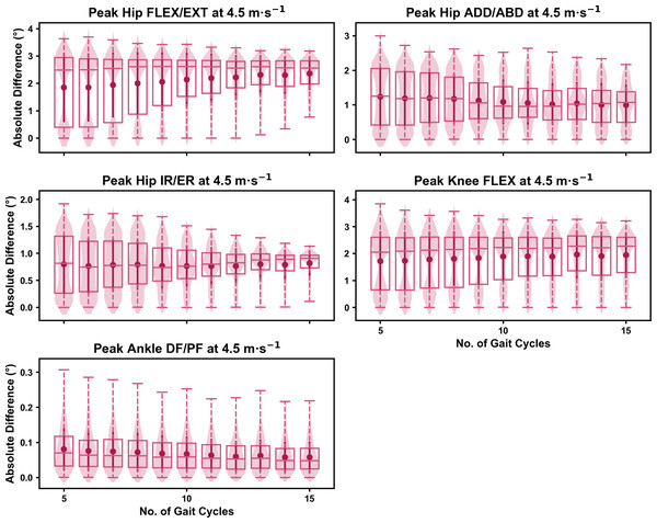 Absolute error in peak kinematic variables (i.e., zero-dimensional (0D)) when running at 4.5 m s−1 using a two comparative subsets of gait cycles from the 30-second treadmill bout.