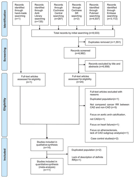 Flow diagram for selection of articles.