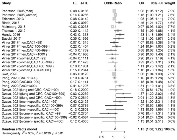 Forest plot of incident cancer risk, comparing participants with CAD as those without CAD.