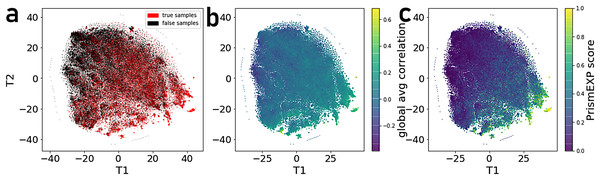 t-SNE visualization of 301 dimensional feature-space of 17,000 gene × gene-set pairs.