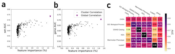 (A) Feature importance of individual correlation matrices relative to their prediction performance of ranking genes based on predicted known associations with biological functions. (B) Feature importance of individual correlation matrices relative to their prediction performance in ranking gene sets based on their associations with genes. (C) The PrismEXP lightGBM model prediction performance evaluated as the average gene AUROC when trained on six gene-set libraries and tested on the other libraries.