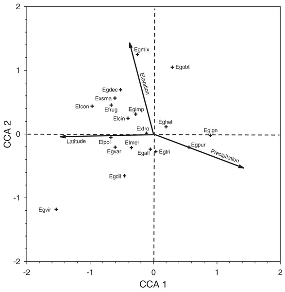 Canonical correspondence analysis plot for species collected during Period II.