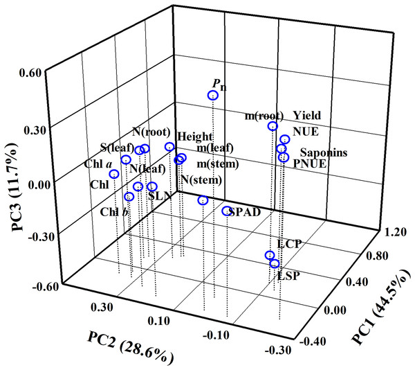 Principal component analysis (PCA) using all parameters evaluated in P. notoginseng grown under nitrogen regimes.