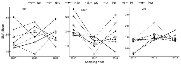 Interannual change of allometric index of bud dynamic pattern in Nitraria tangutorum.